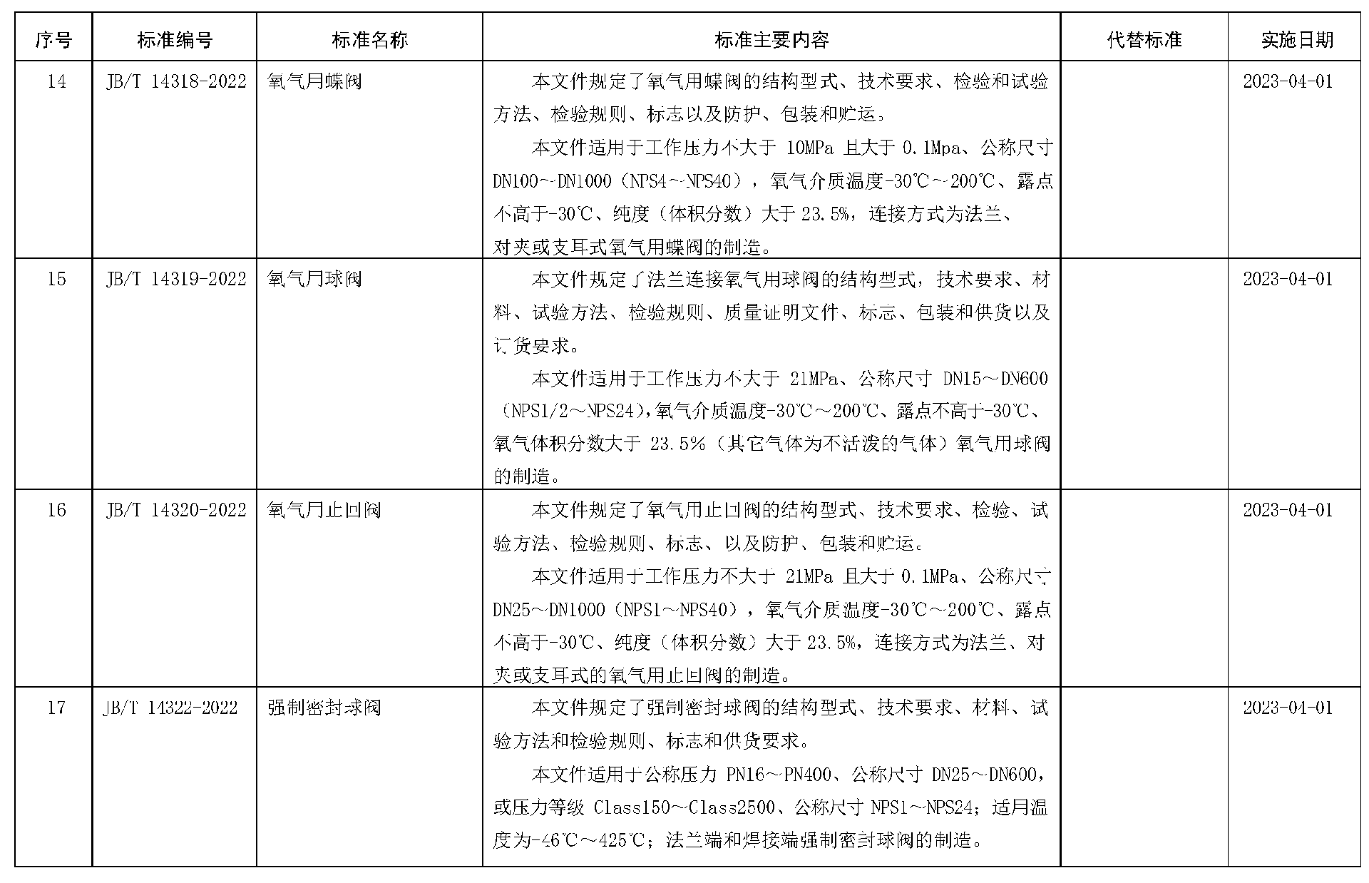 全国阀门标委会 17项标准发布_页面_5.png